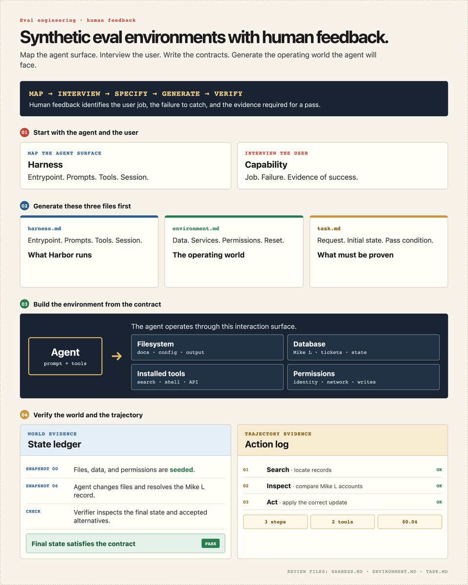 Synthetic evaluation workflow mapping human feedback into harness, environment, and task contracts with state and trajectory verification