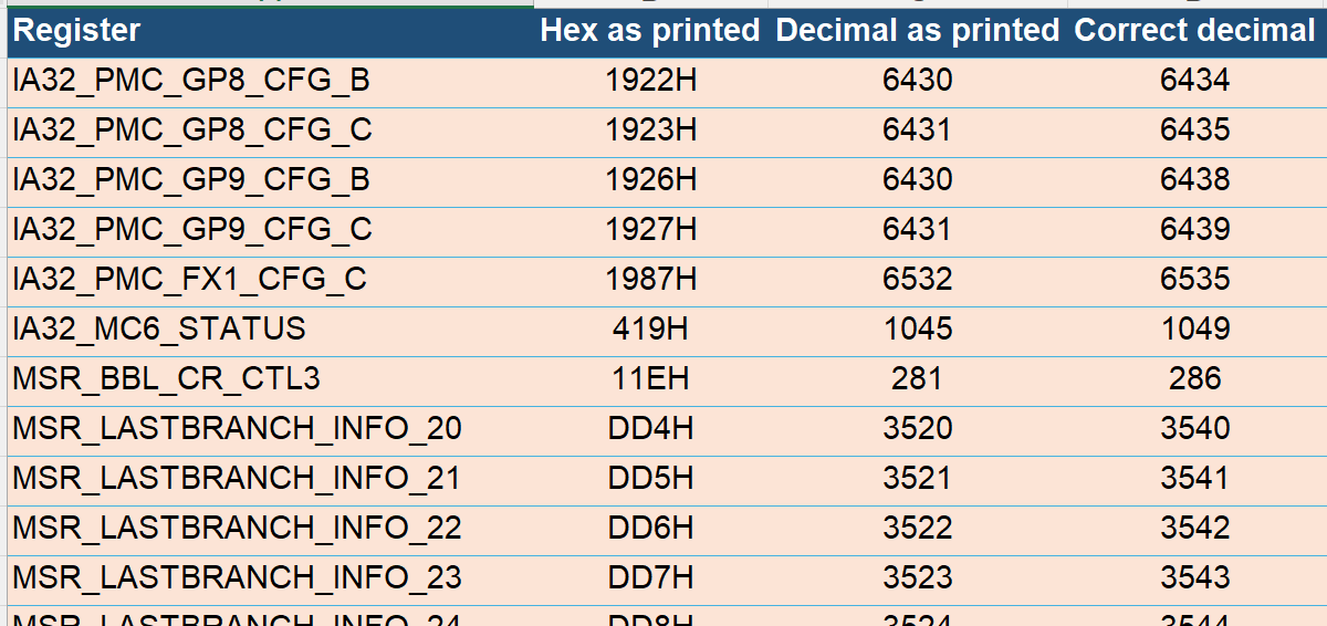 AlanSguigna's tweet photo. FYI @intel, there are 57 errors in Volume 4 of the June 2026 SDM (Model-Specific Registers) where the decimal value of the MSR address does not line up with the hex value. https://t.co/9DItB2iaMv
