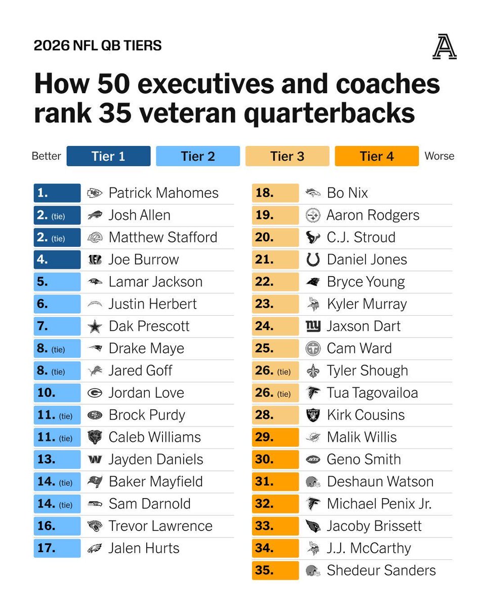 NFL_Stats's tweet photo. Per @TheAthletic, executives and coaches ranked all of the QBs: https://t.co/qfs9SqEvlz