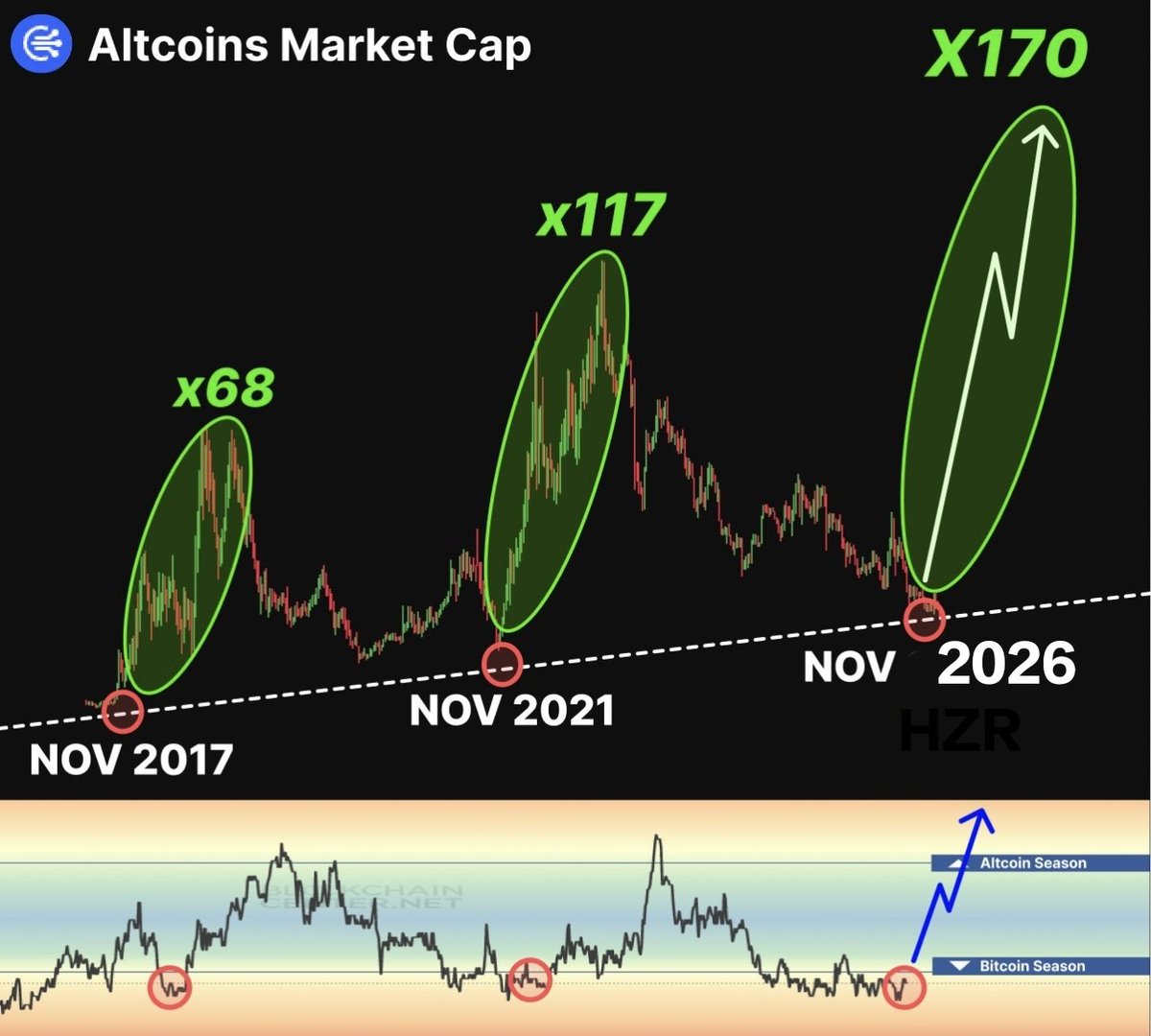 CryptoHzr's tweet photo. #ALTSEASON 2026 💸

LIQUIDITY IS MELTING THE CHARTS!

MEMECOINS ARE LEADING THE CHARGE, ALTSEASON HAS OFFICIALLY ARRIVED, AND THE BULL IS CHARGING THROUGH EVERY RESISTANCE LEVEL.

BUCKLE UP FOR UNSTOPPABLE MOMENTUM! 📊 https://t.co/Ijg5PZ4McZ