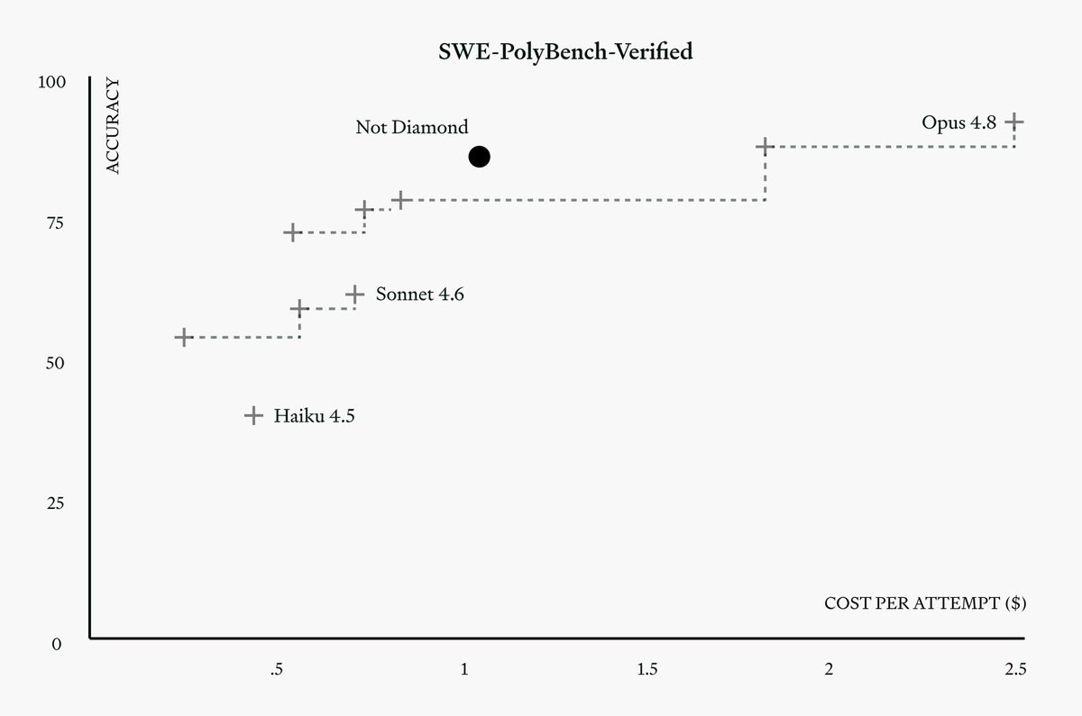 the entire skill of agentic coding is knowing when certain models are overkill.
not many have excelled at that.
not diamond code just automated it.
frontier intelligence at 39% less cost.