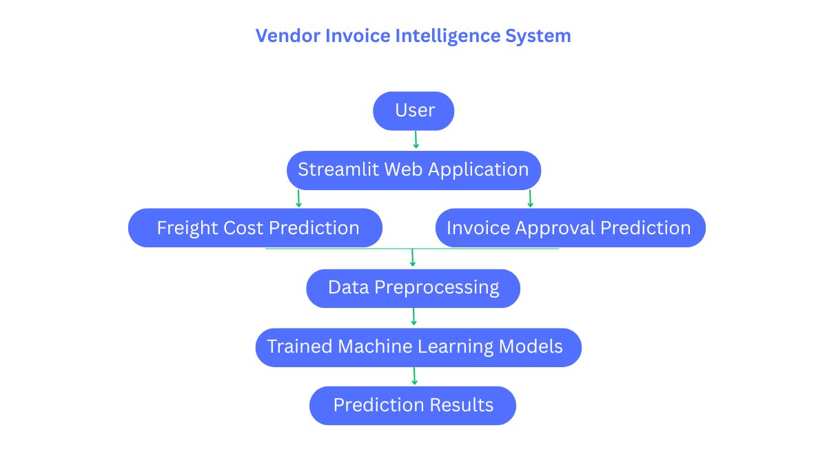 IparVishal's tweet photo. The architecture of vendor invoice processing :

User Input → Backend → Data Preprocessing → ML Models → Predictions

This modular design makes it easy to scale, maintain, and extend with new AI features.

#Python #Django #MachineLearning #AI #SystemDesign #BuildInPublic https://t.co/lKK8WZFjTw
