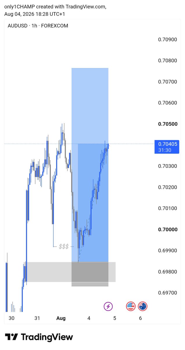 champcrypt1's tweet photo. Definition of pain💔🤦
$Audusd missed
Unto the next https://t.co/eqEz71J4wq