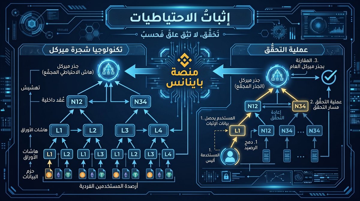 ehDnoA8B45CUnZu's tweet photo. مع تطور سوق العملات الرقمية، لم تعد الثقة وحدها كافية لضمان أمان أصول المستخدمين، بل أصبح من الضروري وجود أدوات تتيح التحقق الفعلي.
في السابق، كان المستخدم يعتمد بشكل كامل على تصريحات المنصات، دون وجود وسيلة واضحة للتأكد من صحة هذه الادعاءات.
لكن مع ظهور مفهوم Proof of Reserves، بدأنا نرى تحولًا مهمًا نحو الشفافية.
ما يميز Binance في هذا السياق هو توفير آلية تُمكّن المستخدم من التحقق من وجود أصوله ضمن الاحتياطيات، باستخدام تقنيات مثل شجرة ميركل، التي تسمح بربط البيانات بطريقة قابلة للتحقق.
هذه الخطوة لا تعني الكمال، لكنها تمثل تطورًا في طريقة تعامل المنصات مع ثقة المستخدمين.
فبدلًا من الاعتماد على الوعود، أصبح هناك توجه نحو تقديم بيانات يمكن مراجعتها ضمن حدود معينة.
في رأيي، هذا النوع من المبادرات يعكس نضجًا متزايدًا في الصناعة، حيث تصبح الشفافية عنصرًا أساسيًا، وليس خيارًا إضافيًا.
#Binance #ProofOfReserves #Crypto