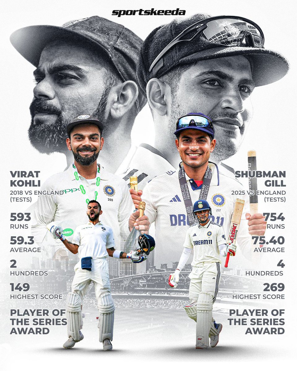 Sportskeeda's tweet photo. 👑 The King. The Prince. Two captains who led from the front. 💙

Virat Kohli dominated England in 2018, and Shubman Gill followed with a record-breaking 2025 series. Both finished as Player of the Series, inspiring India with the bat when it mattered most. 🔥🇮🇳

#ShubmanGill #ViratKohli #TeamIndia #Sportskeeda