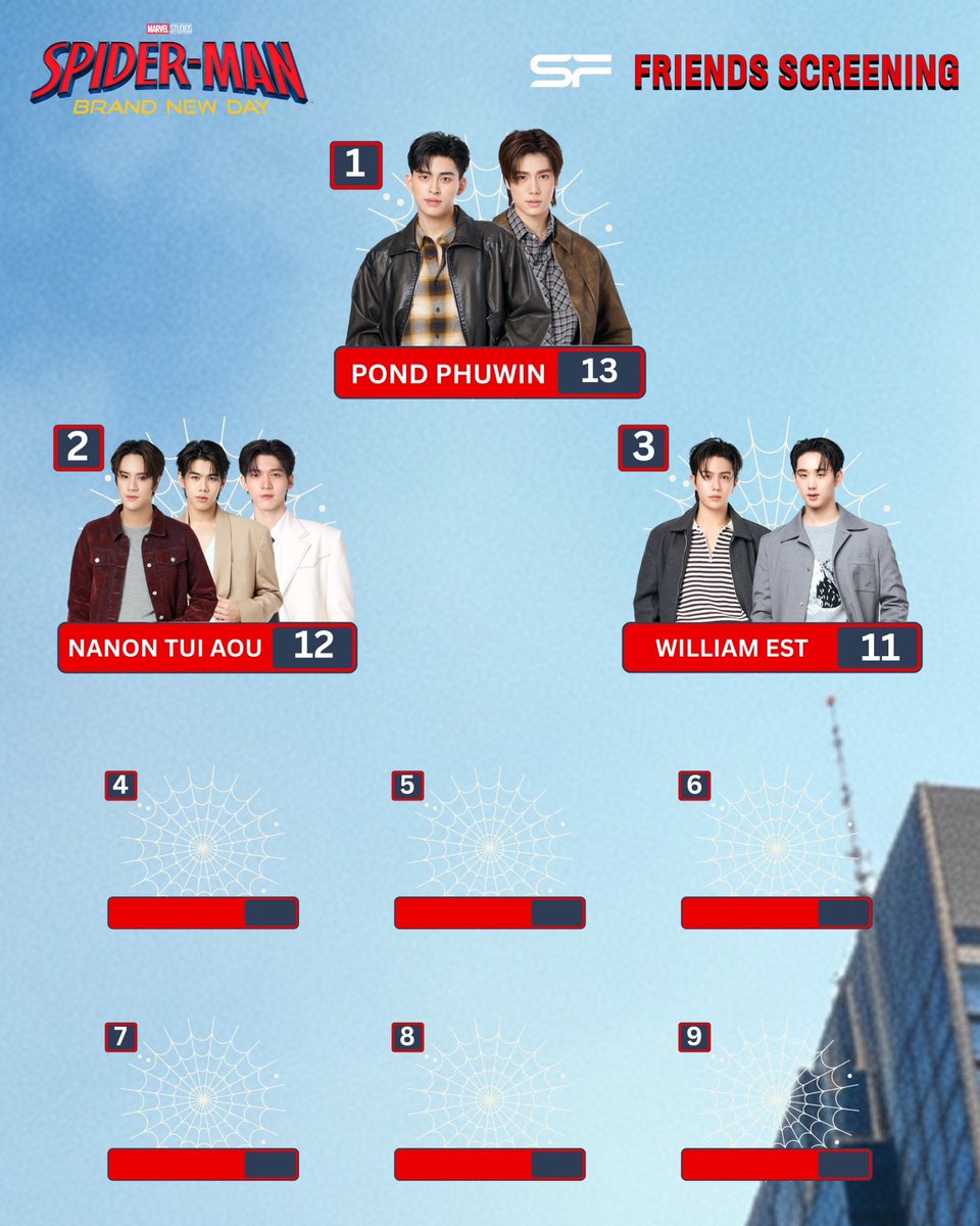 WeLoveSF's tweet photo. 🕷🕸อัปเดตผลคะแนน CHALLENGE สุดมันส์!
#SFFriendsScreening Spider-Man: Brand New Day

🥇CHALLENGE เดี่ยว
⭐อันดับ 1 : AOU ความไวระดับเซียนขนาดนี้ ใครจะล้มได้
⭐อันดับ 2 : NANON ตัวเต็งไม่เคยหลุดโผ เวลาโหดมาก
⭐อันดับ 3 : EST เหนียวสุดใน TOP 3 ใครจะไป แต่ผมจะอยู่

🥇🥇CHALLENGE คู่
⭐อันดับ 1 : POND, PHUWIN ขอยึดที่ตรงนี้ยาว ๆ นะค้าบบ
⭐อันดับ 2 : NANON, TUI, AOU รวมตัวตึงขนาดนี้ ไม่ติด TOP 3 จะงงมาก
⭐อันดับ 3 : WILLIAM, EST คู่ตัดริบบิ้น CHALLENGE ไม่ปล่อย TOP 3 เลย

🥇✨CHALLENGE หลาน ๆ 
⭐อันดับ 1 : NILKNHAKE ลูกป๊าสุด ๆ สกิลเล่นเกมได้ป๊ามาเต็ม
⭐อันดับ 2 : LYKYOU ผู้กอบกู้ TOP 3 ให้พี่ ๆ เก่งสุบ ๆ
⭐อันดับ 3 : CERI ไข่ดาวที่อุนย่า อุนยายเดลี่ พูมจัยย

🕸CHALLENGE รอบนี้เหมือนรวมตัวตึง ลุ้นสนุกมาก ชวนทุกคนมาลุ้นต่อไปด้วยกันให้จบเลยน้าา

#williamjkp #est_rvp #WESLEY
#ppnaravit #phuwintang #PERMPOON
#mynameisnanon #TuiChayatorn #aou_tnbknr 
#NILKNHAKE #LYKYOU #CERI
#SFxSpiderman
#ดูSpidermanที่SF
#SFgenCinema
#SFcinema 🍿❤
