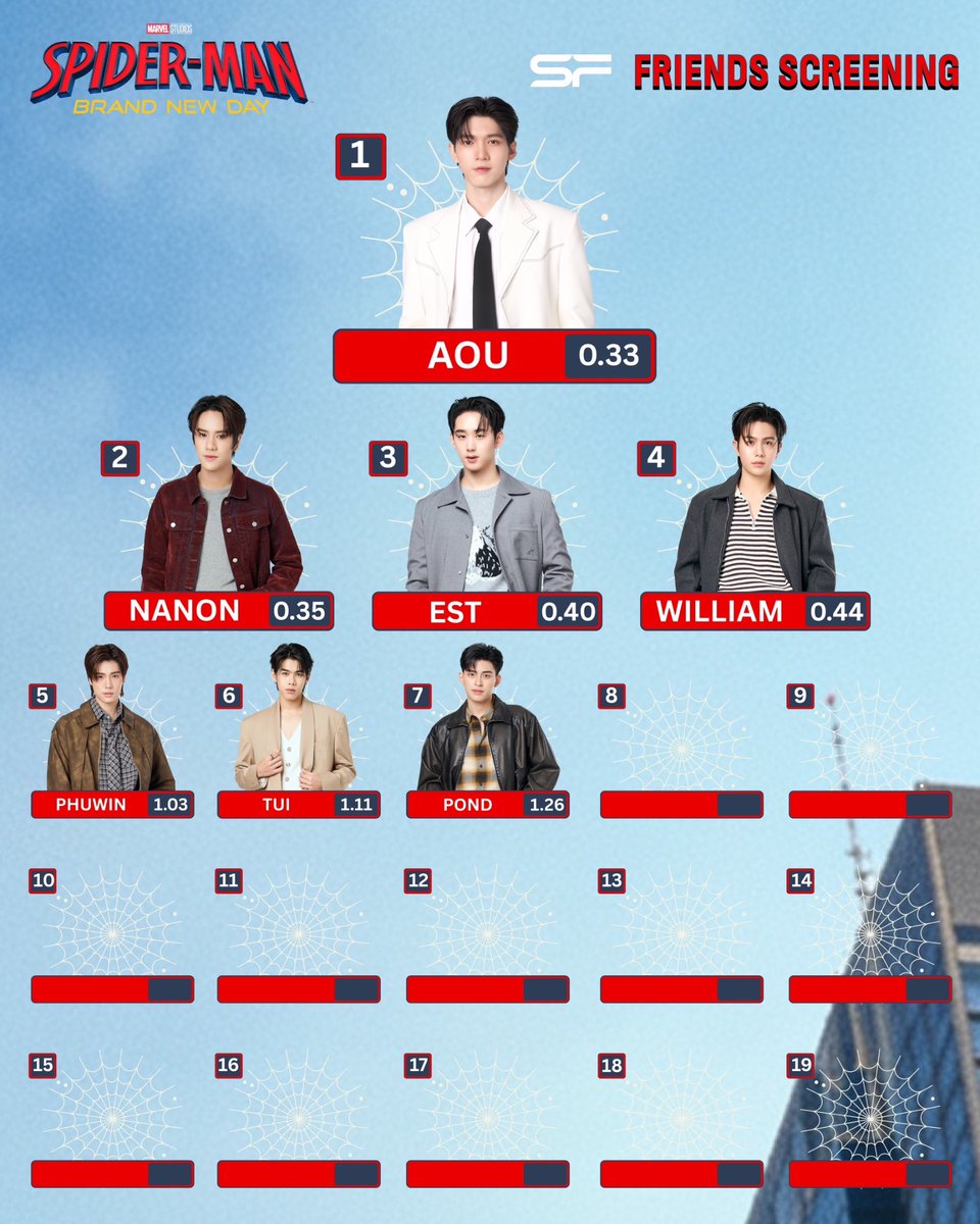 WeLoveSF's tweet photo. 🕷🕸อัปเดตผลคะแนน CHALLENGE สุดมันส์!
#SFFriendsScreening Spider-Man: Brand New Day

🥇CHALLENGE เดี่ยว
⭐อันดับ 1 : AOU ความไวระดับเซียนขนาดนี้ ใครจะล้มได้
⭐อันดับ 2 : NANON ตัวเต็งไม่เคยหลุดโผ เวลาโหดมาก
⭐อันดับ 3 : EST เหนียวสุดใน TOP 3 ใครจะไป แต่ผมจะอยู่

🥇🥇CHALLENGE คู่
⭐อันดับ 1 : POND, PHUWIN ขอยึดที่ตรงนี้ยาว ๆ นะค้าบบ
⭐อันดับ 2 : NANON, TUI, AOU รวมตัวตึงขนาดนี้ ไม่ติด TOP 3 จะงงมาก
⭐อันดับ 3 : WILLIAM, EST คู่ตัดริบบิ้น CHALLENGE ไม่ปล่อย TOP 3 เลย

🥇✨CHALLENGE หลาน ๆ 
⭐อันดับ 1 : NILKNHAKE ลูกป๊าสุด ๆ สกิลเล่นเกมได้ป๊ามาเต็ม
⭐อันดับ 2 : LYKYOU ผู้กอบกู้ TOP 3 ให้พี่ ๆ เก่งสุบ ๆ
⭐อันดับ 3 : CERI ไข่ดาวที่อุนย่า อุนยายเดลี่ พูมจัยย

🕸CHALLENGE รอบนี้เหมือนรวมตัวตึง ลุ้นสนุกมาก ชวนทุกคนมาลุ้นต่อไปด้วยกันให้จบเลยน้าา

#williamjkp #est_rvp #WESLEY
#ppnaravit #phuwintang #PERMPOON
#mynameisnanon #TuiChayatorn #aou_tnbknr 
#NILKNHAKE #LYKYOU #CERI
#SFxSpiderman
#ดูSpidermanที่SF
#SFgenCinema
#SFcinema 🍿❤