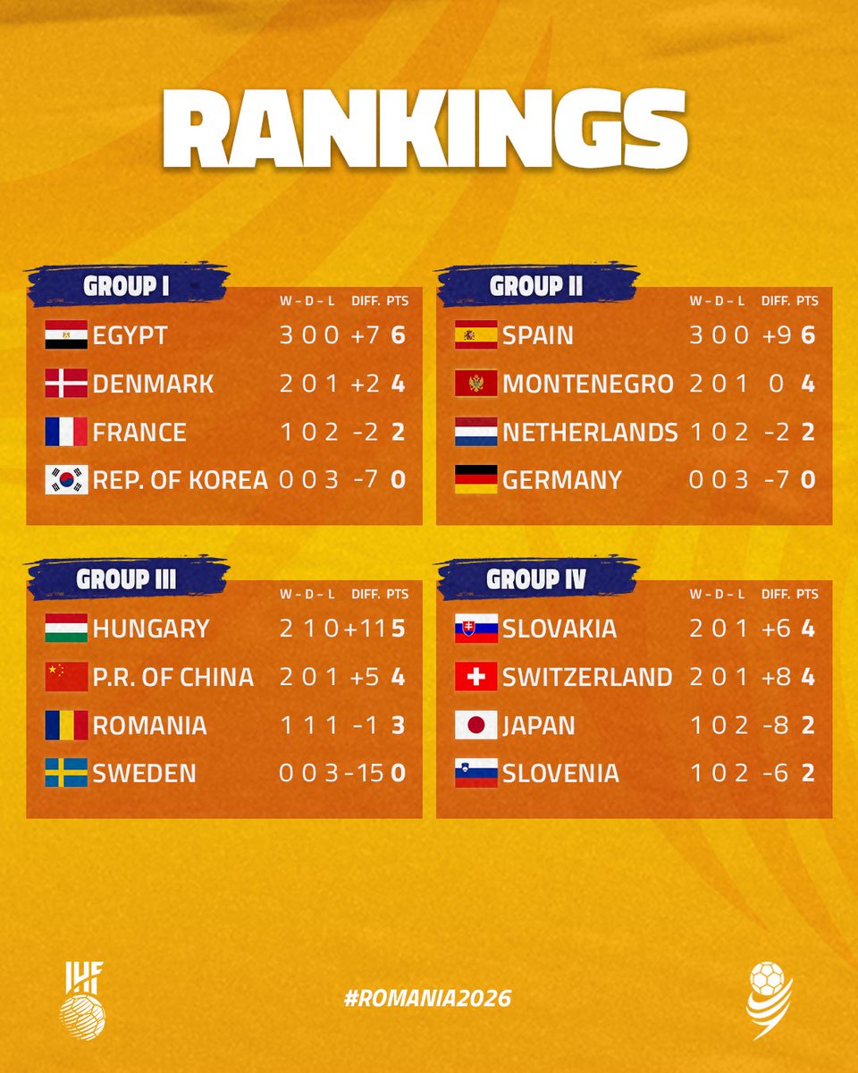 ihfhandball's tweet photo. Tha main round has wrapped up at the 2026 IHF Women's Youth World Championship 🙌 Rankings ⬇️

Find the match reviews on https://t.co/lYxJ8E2S0G https://t.co/vsRrsWxOiy