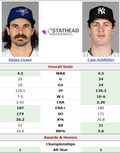 BargerMVP_SZN's tweet photo. Dylan Cease is getting closer every start, don't run "Cam Schlittler" https://t.co/Bp70T80egN