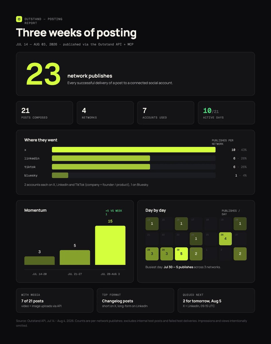 OutstandSo's tweet photo. Use our outstanding MCP or API to create beautiful infographics and reports from your insights and metrics in just a few clicks.

#MCP #API #DevTools #SocialMediaAPI #Infographics https://t.co/C1ckwm6wHT