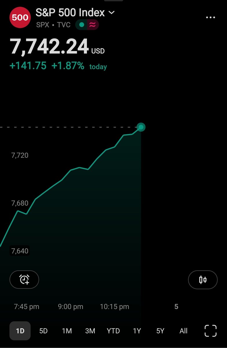 BaapofOption's tweet photo. It's been more than one and half years I said for this Target 🎯 of $SPX/ $SPY, when everyone was thinking that the US market has already topped.

Today we hit this Target 🎯 in style. All backed by Technical Analysis & Pure Price Action. It's not for claiming any victory or to prove maine bola tha but to make you guys understand how this structure works and it always hits its target 🎯, only thing is timing which one needs to crack.

So Here S&P 500 is hitting 7741.68 ✅
