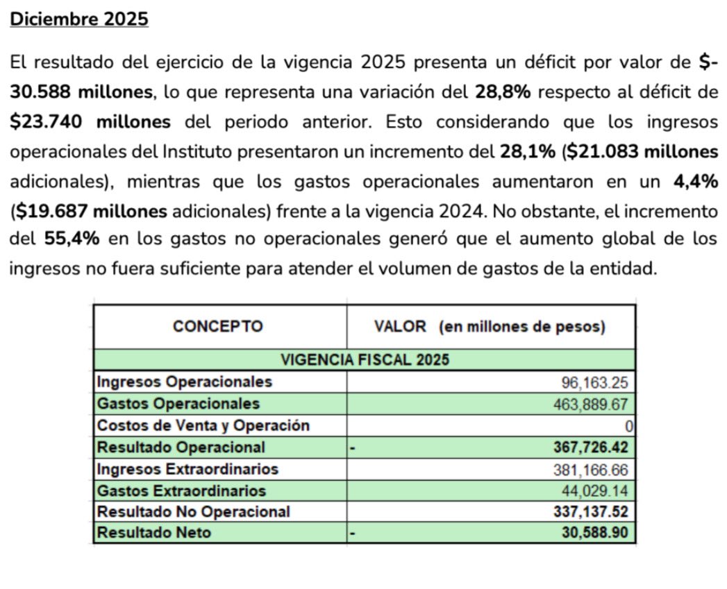 juanmartinbc's tweet photo. LA POLITIQUERÍA DEL PACTO HISTÓRICO.

Los veo muy indignados por el ICA, pero guardaron silencio absoluto frente a su quiebra operativa.

En 2023, la operación ya registraba pérdidas por $246.753 millones. En 2024, el gasto operativo se disparó un 36,3 % y apareció un déficit de $23.740 millones. En 2025, el hueco creció a $30.589 millones.

A mayo de 2026, por cada $1 que el ICA generaba, gastaba $6,24 y acumula una pérdida operacional de $141.462 millones.

Su directora destruyó la liquidez, disparó el gasto y volvió al ICA dependiente de transferencias para tapar el hueco.