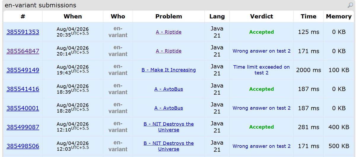 _chandan_21's tweet photo. Day 19 of #183DaysOfCode
DSA:
- 1× LC (POTD)
- 3× Codeforces
- Read docs on Java constructors & interfaces and made notes on it
- Participated in a Div. 3 contest
(solved only 1 problem 🙂)
Was hoping to solve at least 3. Need to upsolve the contest, need to work a lot on CP https://t.co/xQDLXLnRrC