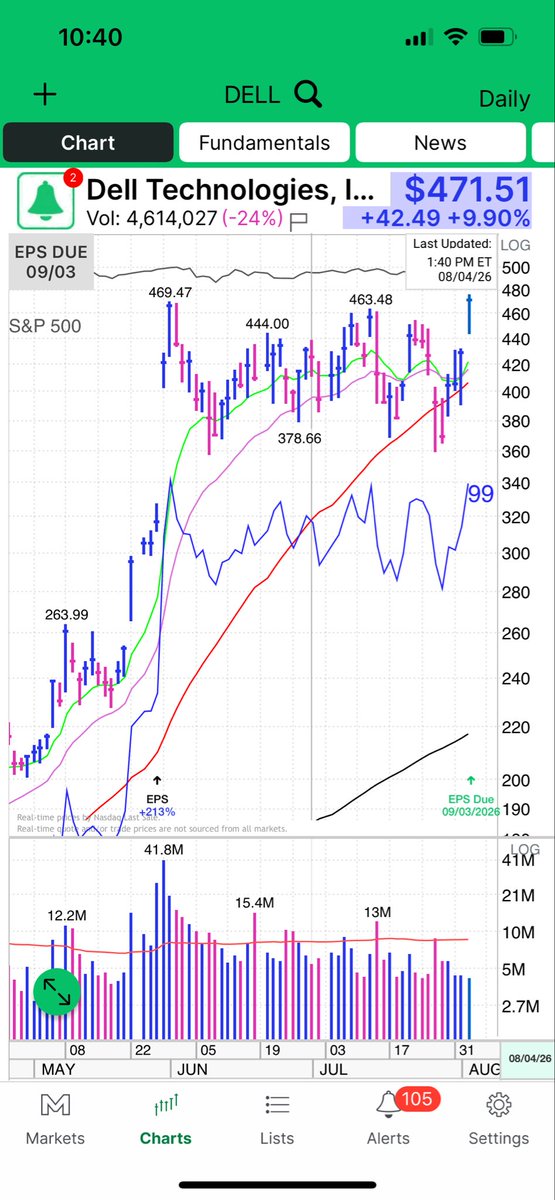ctate480's tweet photo. $DELL reminding me of $LITE breakaway gap from its short base in the 180’s https://t.co/munhVJSooa