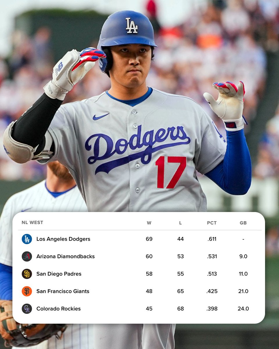 MLB's tweet photo. The Dodgers have their fifth consecutive division title in sight as they firmly lead the NL West 😮 https://t.co/tuSbZUCNfB