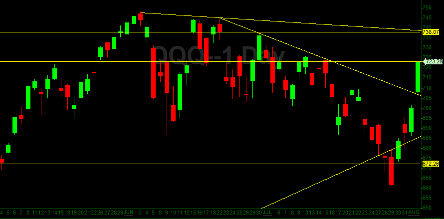 Ivan991ca's tweet photo. $QQQ I thought we get 738-740 tomorrow, but common algo &amp; chasers
You can do it before 4pm 🤣 https://t.co/aZcThcytIg