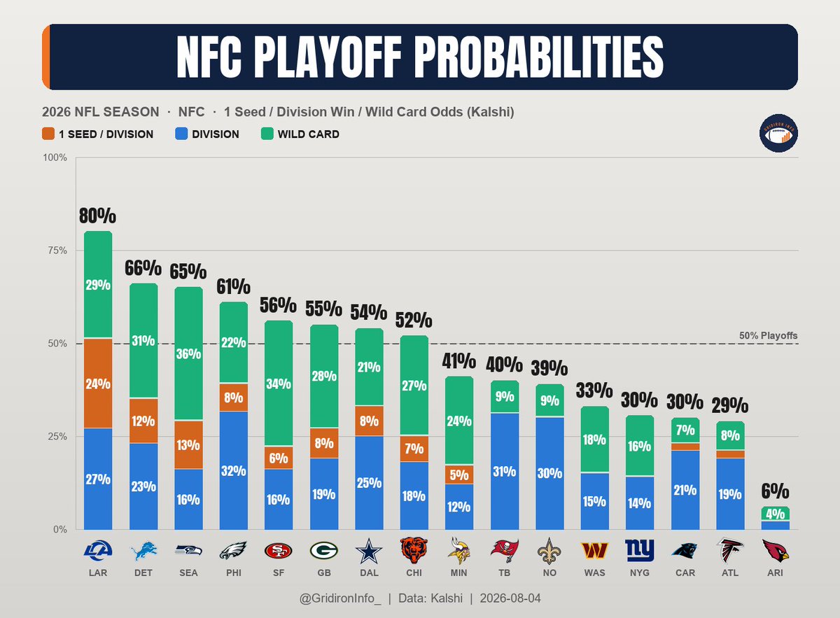 GridironInfo_'s tweet photo. Preseason Playoff Probabilities (8/4) https://t.co/vNC1vgGclu