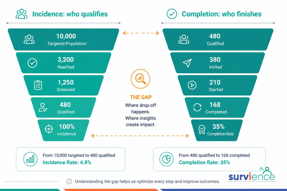 SurvienceHQ's tweet photo. Incidence rate = how many qualify. Completion rate = how many of those finish.

Pushing more invitations solves the first. It does nothing for the second.

Diagnose before you scale. #HealthcareResearch #ResearchOps #Survience https://t.co/BkRYeGLDP9