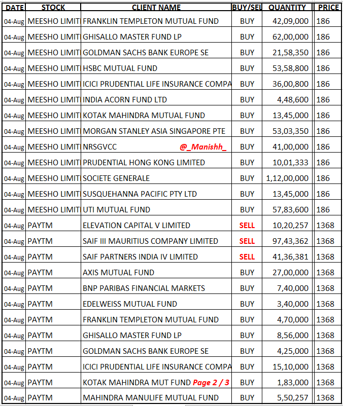 _Manishh_'s tweet photo. #BulkDeals 3 List
#Aimtron Alchemy buys 1 %
#ApolloPipes Promoter buys 1 %
#AvadhS Ritu S buys 0.6 % Eq
#Meesho Elevation still has 51 Cr Sh
Peak XV still has 41 Cr Sh
#Paytm Saif still has 6.5 Cr Sh
#SudeepPh Goldman Enters 1 % Eq
#AdaniPower #Poonawala #Ppel #RBA #Zota https://t.co/JklTc0C5Fl