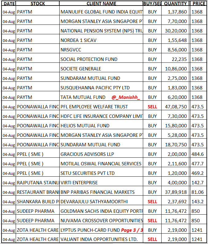 _Manishh_'s tweet photo. #BulkDeals 3 List
#Aimtron Alchemy buys 1 %
#ApolloPipes Promoter buys 1 %
#AvadhS Ritu S buys 0.6 % Eq
#Meesho Elevation still has 51 Cr Sh
Peak XV still has 41 Cr Sh
#Paytm Saif still has 6.5 Cr Sh
#SudeepPh Goldman Enters 1 % Eq
#AdaniPower #Poonawala #Ppel #RBA #Zota https://t.co/JklTc0C5Fl