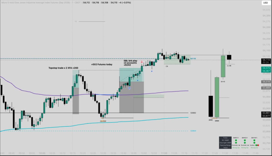 FullDrawFutures's tweet photo. Transparent recap 🎯
Got cooked trying to front-run the SPY gap fill today. High-probability setup, low-patience execution — entered before the close below VWAP instead of waiting for it. 

+$800 on futures copytrading kept the day green.

Process > prediction. 🏹 https://t.co/ad0bi4nWxm