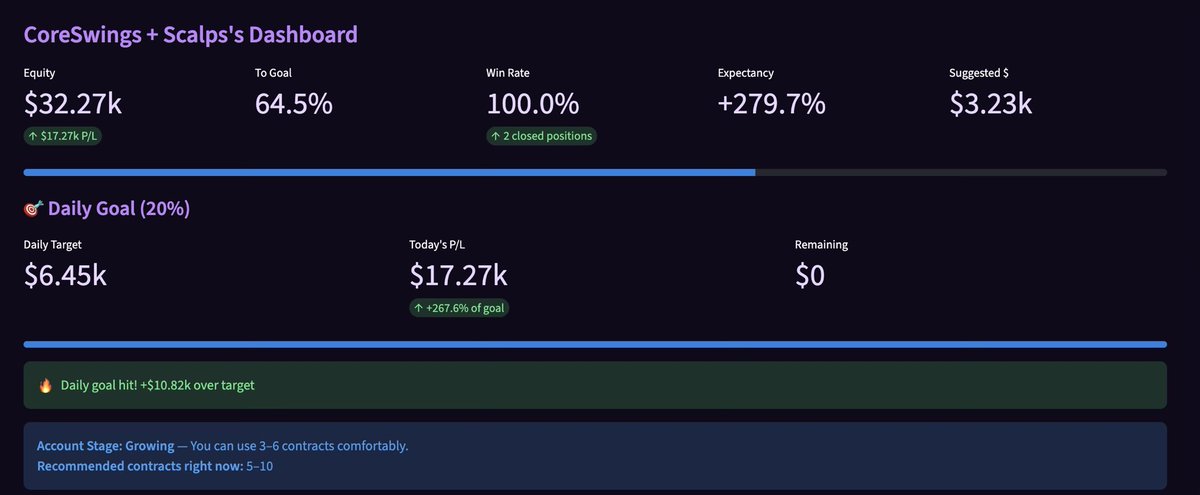 TheTradingNinja's tweet photo. Here’s an update just on my #Coreswing Account: reset with $15k as I told myself this month I’ll be sizing $5k positions.
Leave runners only if there’s more than enough time left.
Goal is just compounding buying time mainly eom scaling out into triggers.
$PANW $GOOGL https://t.co/uDYaZTLwOS