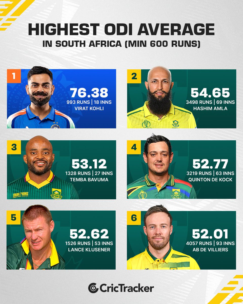 Cricketracker's tweet photo. #FYI: Among batters with 600+ ODI runs in South Africa, Virat Kohli has the highest batting average.

World Cup 2027? 👀 https://t.co/9aXmYyPEWH
