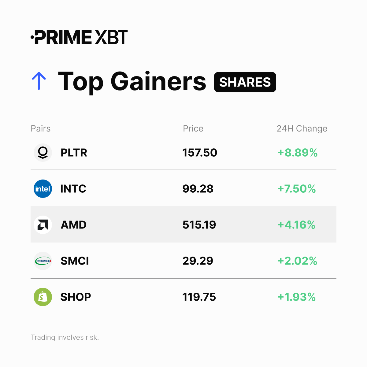 PrimeXBT's tweet photo. ๐ Shares Top Gainers (24H)
#PLTR
#INTC
#AMD
#SMCI
#SHOP
โก๏ธ Trade them here: https://t.co/RBjc01qMfn https://t.co/c0WLJshLcu