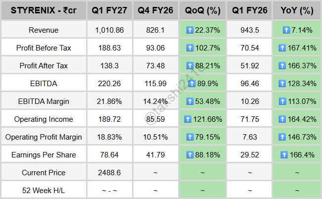 takshi2418's tweet photo. #STYRENIX
JUST IN: Styrenix Performance Ltd Q1 FY27 🚨
📈Revenue: ₹1,010.86Cr (+22.37% QoQ, +7.14% YoY)
💰PAT: ₹138.3Cr (+88.21% QoQ, +166.37% YoY)
⚙EBITDA: ₹220.26Cr (+89.9% QoQ, +128.34% YoY) https://t.co/XyLlN1C5ra