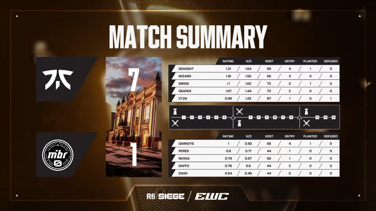 LesStatics's tweet photo. MAIS ! BO gagné 2-0 (7-3, 7-1 🤯). GG LES GARS ! 
Rendez-vous demain 19h pour la suite #R6S #EWC #AlwaysFnatic #FNCWIN https://t.co/T86LLgHuyf