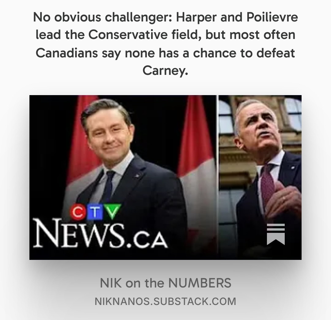 niknanos's tweet photo. No obvious challenger: Harper and Poilievre lead the Conservative field, but most often Canadians say none has a chance to defeat Carney.
CTV News/Nanos Survey

https://t.co/qAIEiM4AAb 

@niknanos

https://t.co/WHANkVlvJg 
https://t.co/SSSd8gaiud 
#cdnpoli #Nanossurvey https://t.co/r2SQabcnfm