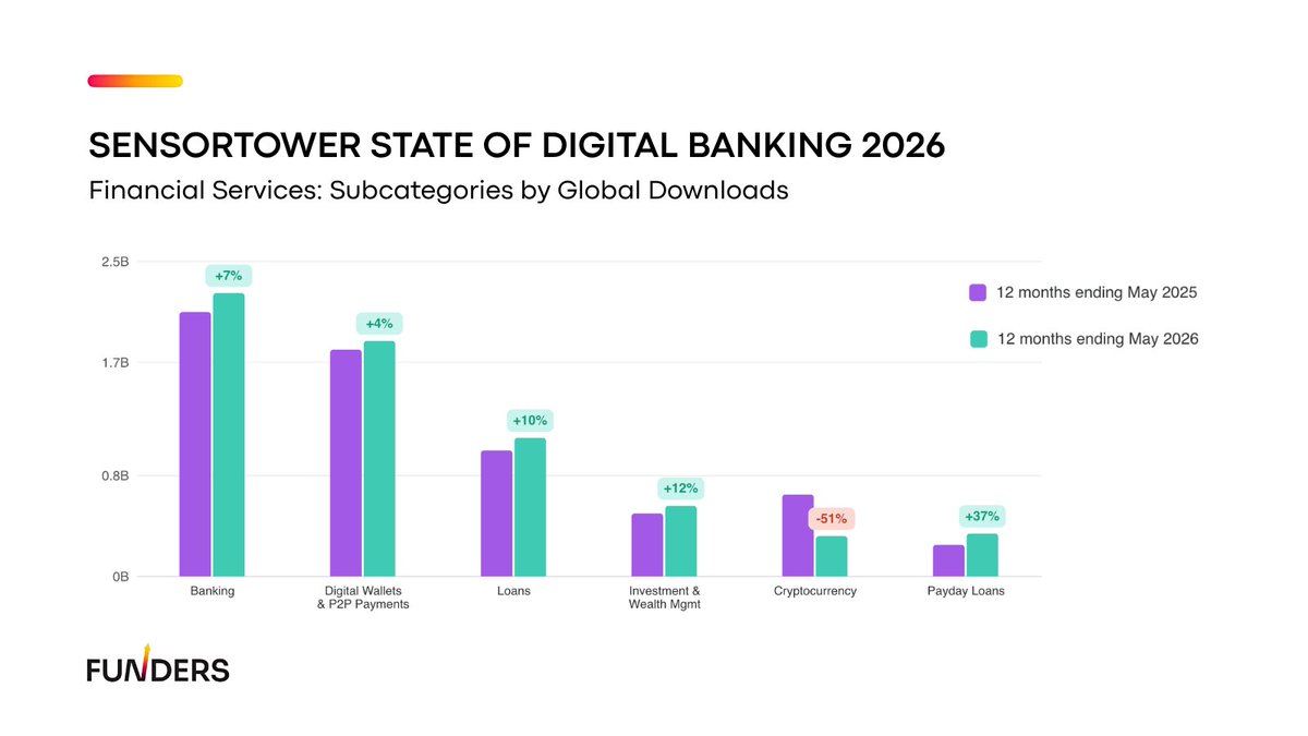 FundersVC's tweet photo. According to Sensor Tower’s State of Digital Banking 2026 report, banking apps remain the largest category in B2C fintech, with around 2.3B downloads and +7% YoY growth. 

But the faster growth is coming from products tied to a specific financial need: 

→ Payday Loans +37%
→ Investing +12%
→ Loans +10%. 
→ Wallets grew only 4%, while crypto declined by 51%, becoming the only major segment with negative growth.

This shows that the basic banking experience has already become familiar. 

An account, a card, and a mobile app still generate large volume, but they are no longer enough to explain new downloads on their own. 

Users are less often looking for another bank and more often coming with a specific task: to borrow money, start investing, access credit, or manage personal finances.

For B2C fintech, this changes the focus. 

Earlier, neobanks could grow through a better interface, simpler onboarding, and the absence of legacy infrastructure. 

Today, higher growth is more visible in categories where the product is tied to credit, investing, or liquidity management.

Crypto looks like a separate signal in this context: the retail speculative cycle in apps has cooled, while user interest has shifted toward more practical financial use cases.

Source: Sensor Tower, State of Digital Banking 2026.