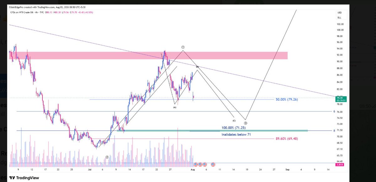 iAmitKumar's tweet photo. Crude update:  
Here's  how we studied crude, and it's going as per plan. Nifty will make the top after and crude will bottom out soon! Just an observation. 

Not a trade recommendation. DYOR.

#usoil #brent #crude https://t.co/Szowx59C3D