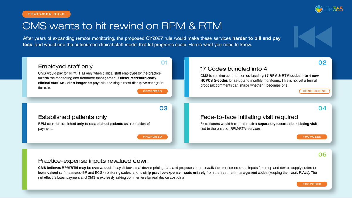 Life365Inc's tweet photo. CMS is hitting rewind on RPM/RTM. The CY2027 proposed rule could limit contracted clinical staff, require an initiating visit, reduce reimbursement, and consolidate 17 codes into 4 G-codes. Comments due Sept. 14. #RPM #RTM #CMS #Medicare https://t.co/DATPnL5k42