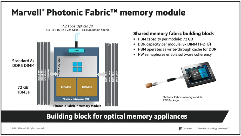 Marvell Technology on X: "GPU utilization in AI inference is ...