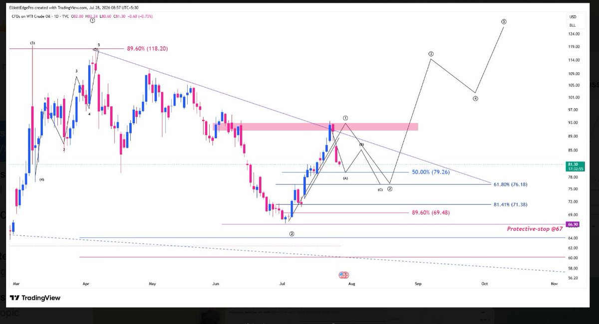 iAmitKumar's tweet photo. Crude update:  
Here's  how we studied crude, and it's going as per plan. Nifty will make the top after and crude will bottom out soon! Just an observation. 

Not a trade recommendation. DYOR.

#usoil #brent #crude https://t.co/Szowx59C3D