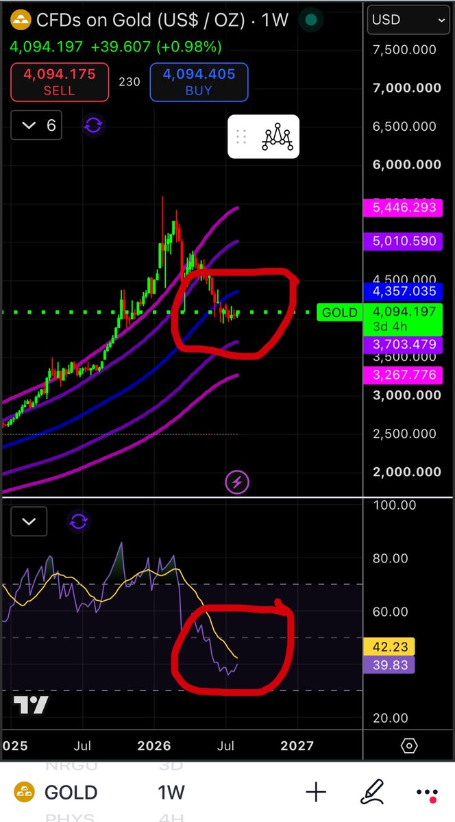 ChartVampire's tweet photo. We are looking way back to the 1980’s to see what happened during that Gold Rush/Crash 

We have a clean looking Pump coming here very soon 

Let that play out then let’s look again 

NFA not financial advice https://t.co/V50emYYF2q
