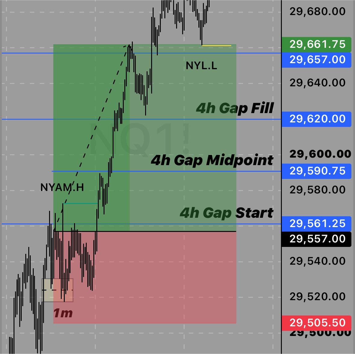 F1TFO's tweet photo. Hindsight is a bitch 

Still banked +2R 

Missed out on generational wealth 

1m FVG reaction bullish https://t.co/KbjFYU8D04