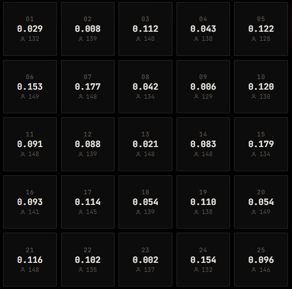 cpprfun's tweet photo. How it works

The mines are a 5x5 grid which consists of 25 blocks. Each round is 60 seconds and in that time each miner gets to pick how much ETH and which blocks they would like to select.

Winners have a chance to split or take the entire 1 $CPPR that is minted each round. https://t.co/sKwuhc7BUx