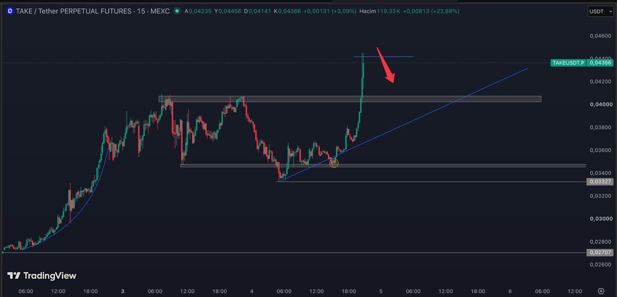 Kriptopratic's tweet photo. #TAKEUSDT

GİRİŞ : 0.04429 $
KALDIRAÇ : 20X
YÖN : Short

Hedeflenen kâr oranı: %70

Stop-loss seviyesi: 0.04627 $ https://t.co/7bZSO5VGDD