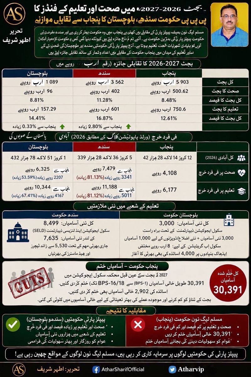 atharvip's tweet photo. بجٹ 2026-2027 میں صحت اور تعلیم کے فنڈز کا پی پی پی حکومت سندھ بلوچستان کا پنجاب سے تقابلی موازنہ 
تحریر اطہر شریف
https://t.co/S5SDeDY7az https://t.co/aeGP1kVP6t