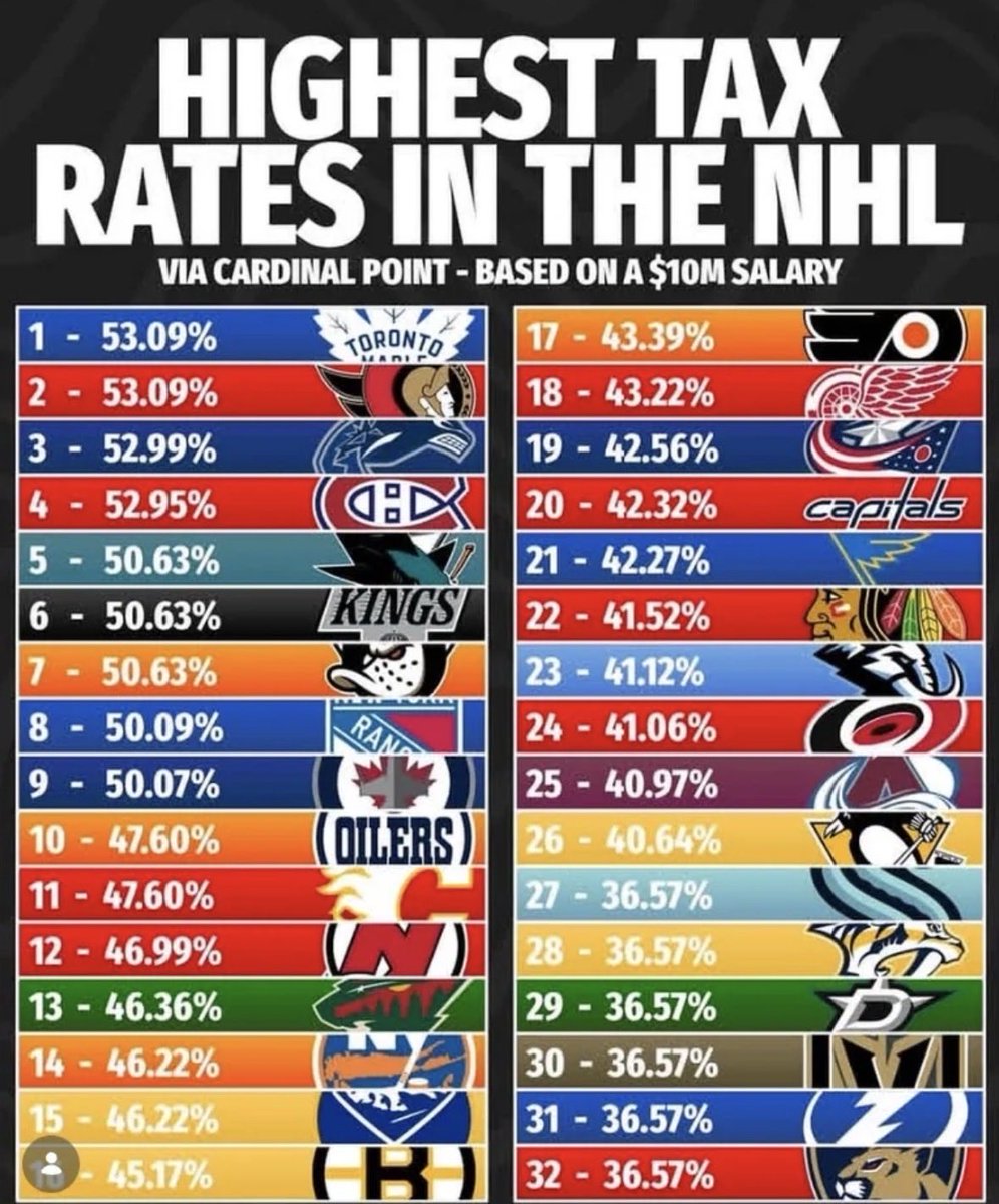 LeafsPassion85's tweet photo. Just gonna leave this here, analyze and do what you will with this info. 

But looking at the Cup winners of the past couple of decades even the most staunch defenders of “there’s no tax advantage” can’t look at this image and say there isn’t a correlation here, like cmon people https://t.co/71U5aZ6cTH