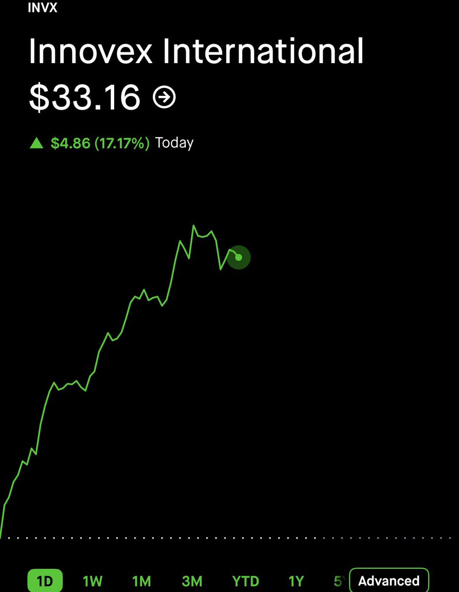 StockOptions888's tweet photo. $0.80 on $INVX here. 🥷 100% GAIN. ☢️☢️☢️

TURN ON POST NOTIFICATIONS 🔔 https://t.co/EfpS7ZMpTs