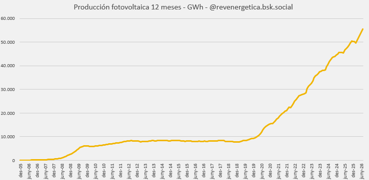 revenergetica's tweet photo. Evolución de la generación fotovoltaica (sin autoconsumo) en España. Año corrido. Datos hasta 31-7-26

Ojo a la aceleración de la generación actual. https://t.co/A4WpGzBlHu