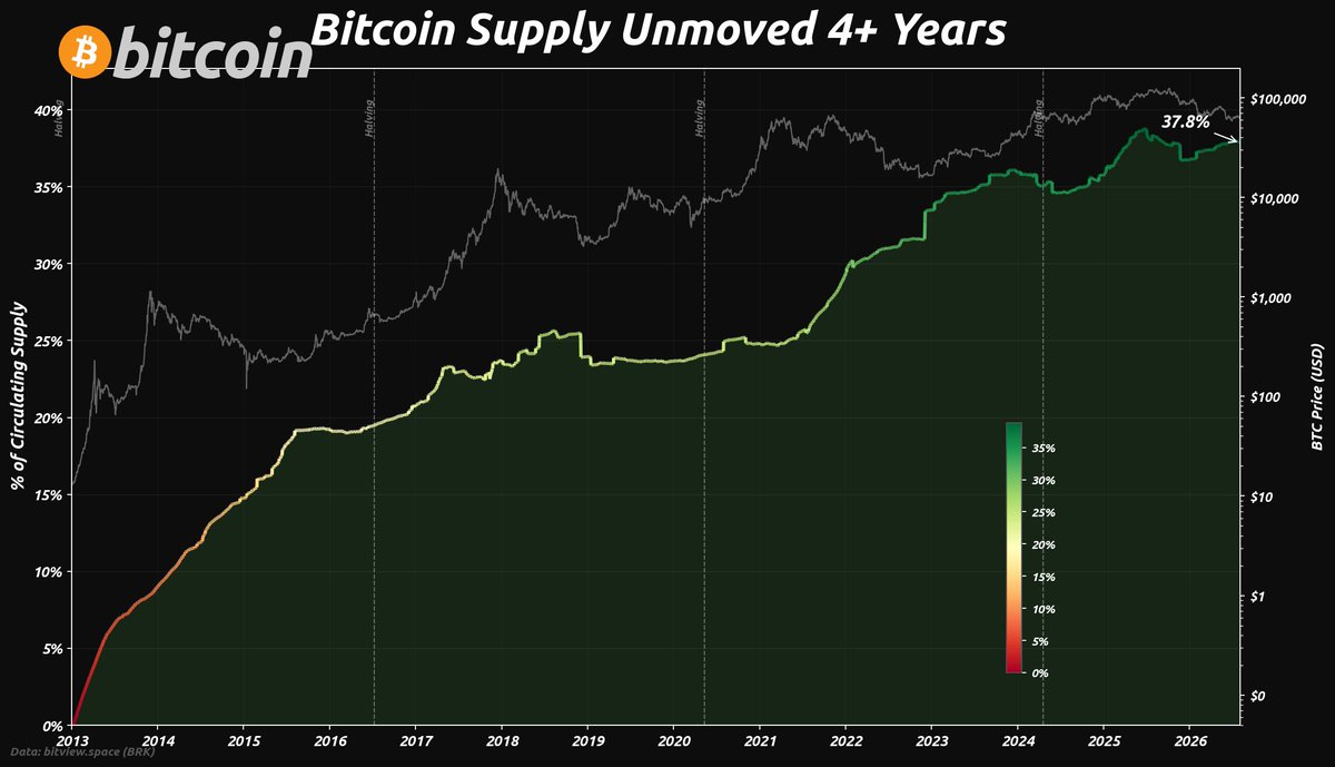 ChartsBtc's tweet photo. #Bitcoin supply unmoved for 4+ years: 37.8%
Data as of 2026-08-04
#Bitcoin $BTC #HODL #BitcoinChartBot https://t.co/1spDm2FABh