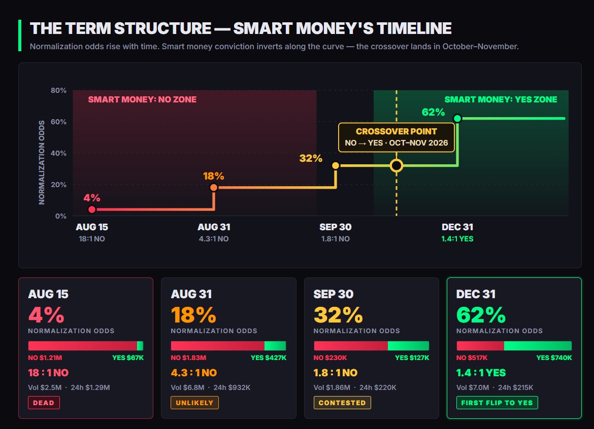 DSCVR1's tweet photo. The smartest read on Hormuz right now may be neither peace nor permanent closure. It may be monetization.

DSCVR Agent Skills found traders betting that disruption continues near term, while Iran eventually allows transit again—with fees attached. 

The missing link is who controls the reopening and gets paid for it. Subscribe: https://t.co/37nvT1meOz