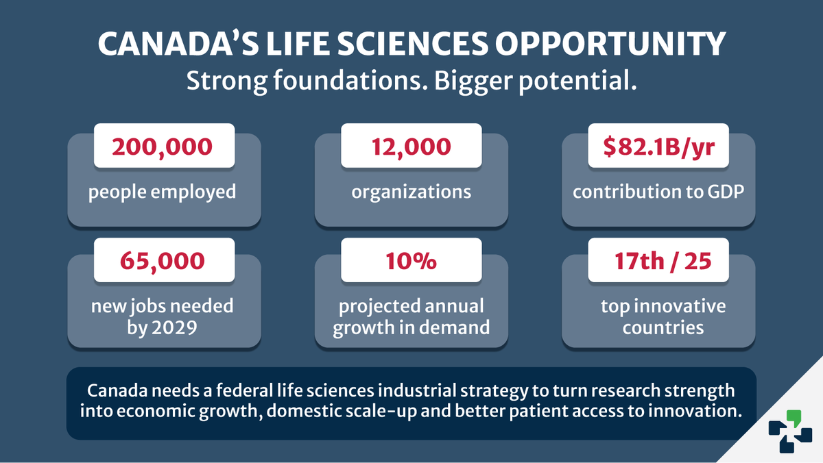 HealthCareCAN's tweet photo. Canada ranks just 17th among the top 25 innovative countries. Our life sciences opportunity is too important to leave to chance.
A federal #lifesciences industrial strategy can help ๐จ๐ฆ turn #cdnresearch ๐ช into jobs, investment, better access to innovation & more.
#Budget2026 https://t.co/d92l8UR4UC