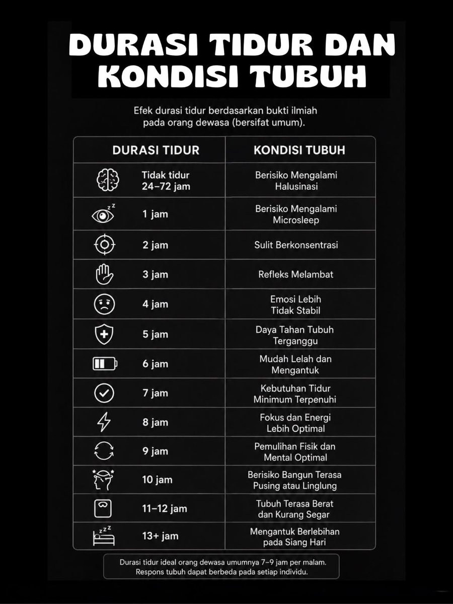 chtrn2side's tweet photo. Lama waktu tidur berperan penting terhadap berbagai fungsi tubuh, mulai dari menjaga konsentrasi, suasana hati, sistem kekebalan, hingga membantu proses pemulihan. Bagi orang dewasa, durasi tidur yang dianjurkan umumnya berkisar 7–9 jam setiap malam agar tubuh dapat berfungsi secara optimal. Baik kurang tidur maupun tidur terlalu lama sama-sama berpotensi memengaruhi kesehatan, meskipun dampaknya dapat berbeda pada setiap individu.

Cc : folkathic