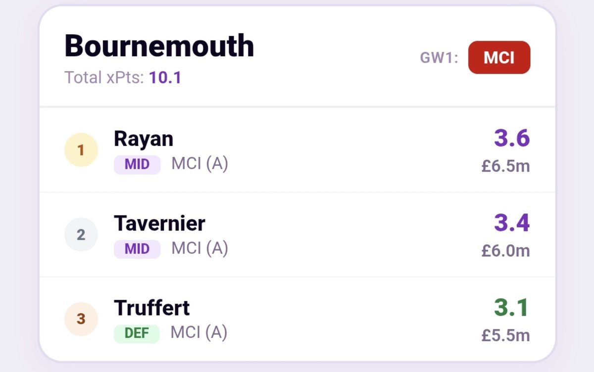 EngineFant's tweet photo. Bournemouth DEMOLISH Genoa 10-1 in pre-season! 🍒💥
​Goalscorers:
⚽️⚽️ Enes Ünal
⚽️⚽️ Alex Scott
⚽️⚽️ Justin Kluivert (2 pens)
⚽️ Adrien Truffert
⚽️ David Brooks (pen)
⚽️ Daniel Jebbison
⚽️ Malcom Dacosta Gonzalez
​Here is how my xP model ranks Bournemouth’s top GW1 assets despite a tough opener away to Man City:
🥇 Rayan (3.6 xPts)
🥈 Tavernier (3.4 xPts)
🥉 Truffert (3.1 xPts)
​Anyone taking a punt on Cherries assets early? 👇
​#FPL #FPLCommunity #AFCB #GW1