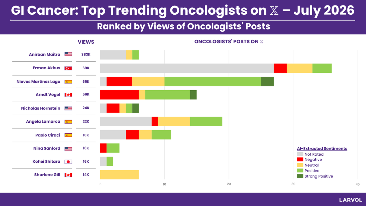 Larvol's tweet photo. Top Trending GI Cancer Oncologists in July 2026, curated by @Larvol CLIN ranked by views on oncologists' posts on 𝕏.

Explore more about oncology conferences, top trials, and reactions from oncologists: https://t.co/ct6tMIQHii

#LARVOL #CancerResearch #CancerData #Oncology #OncologyInsights #ClinicalTrials #ClinicalOncology #GICancer #GastrointestinalCancer #GICSM #ColorectalCancer #GastricCancer #LiverCancer #PancreaticCancer | @Aiims1742 | @Erman_Akkus | @DraMartinezLago | @ArndtVogel | @GIMedOnc | @DrAngelaLamarca | @p_ciracimd | @NiuSanford | @KoheiShitara | @GillSharlene